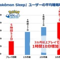 『ポケモンスリープ』日本は平均睡眠時間が最下位…ただし、継続的なプレイで着実に睡眠時間を伸ばす