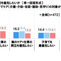 ダブルケアと仕事の両立について、何を優先したいか