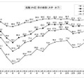 就職内定率の推移 （大学・女子）