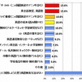 今後取り入れたい英語教育方法