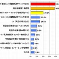 子どもに対して実践している英語教育方法