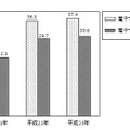 電子マネーの保有状況の推移