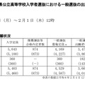 「第1志望学科への出願状況」令和6年度島根県公立高等学校入学者選抜における一般選抜の出願状況について