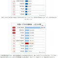 IT卒業者数・STEM卒業者の上位10か国