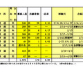 令和6年度千葉県私立高等学校入学者選抜試験志願状況一覧（後期選抜試験分）通信制の課程