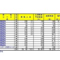 令和6年度埼玉県公立高等学校における入学志願者数