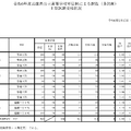 令和6年度兵庫県公立高等学校単位制による課程（多部制）I期試験受検状況（2024年2月15日午前11時現在）