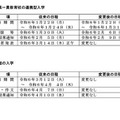 令和6年度石川県公立高等学校入学者選抜日程の変更点