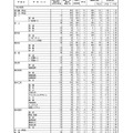 令和6年度（2024年度）熊本県公立高等学校入学者選抜における後期（一般）選抜出願者数