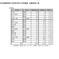 令和6年度（2024年度）静岡県公立高等学校入学者選抜 志願者一覧（定時制）