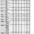 令和6年度 長崎県公立高等学校入学者選抜　後期選抜志願状況（全日制）