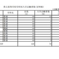 愛媛県、令和6年度県立高等学校学科別入学志願者数（定時制 ）