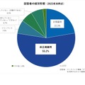 回答者の就労形態