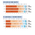 友達の家で過ごす時間と外で過ごす時間