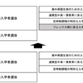 フレックス制に係る入学者選抜