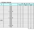 令和6年度静岡県公立高等学校入学者選抜　再募集実施校等一覧（定時制）