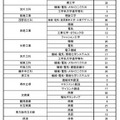 令和6年度二次入学者選抜実施校・課程・学科等および募集人員