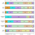 今年、年賀状（年賀メール）は何人くらいに送りましたか？