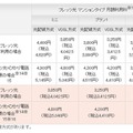 NTT東「フレッツ光 マンションタイプ（光配線方式）」の月額利用料