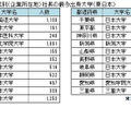 2023年都道府県別（企業所在地）社長の最多出身大学 東日本（東京商工リサーチ調べ）