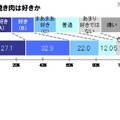 8割以上が焼き肉を好きと回答