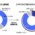 「BB536」入りヨーグルトの摂取意向