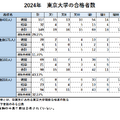 2024年東京大学の合格者数比較（男子校4校）