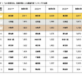 小中高等学校都道府県別登録件数「日本全国ランキング」推移（NTTタウンページ調べ）