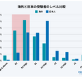 海外と日本の受験者のレベル比較