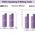 TOEIC Speaking＆Writing Tests（TOEIC S＆W）