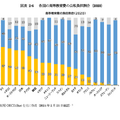 各国の高等教育費の公私負担割合（2020）