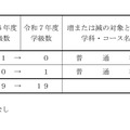 2025年度三重県立高等学校入学定員について