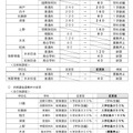 2025年度三重県立高等学校入学者選抜各高等学校実施要項、おもな変更点一覧