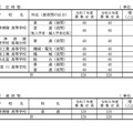 2025年度滋賀県立高等学校第1学年募集定員（定時制／通信制）