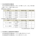 2025年度県立高等学校第1学年募集定員について