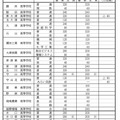 2025年度滋賀県立高等学校第1学年募集定員（全日制）