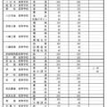 2025年度滋賀県立高等学校第1学年募集定員（全日制）