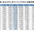 関西・私立大学人気ランキング2024（志願者数）