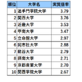 関西・私立大学人気ランキング2024（実質倍率）