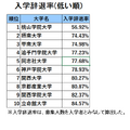 関西・私立大学人気ランキング2024（入学辞退率）
