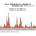 都道府県別熱中症による救急搬送人員（前年同時期との比較、直近週）