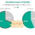 今年の夏休みのお出かけ予定の有無