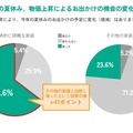 今年の夏休み、物価上昇によるお出かけの機会の変化