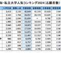 愛知・私立大学人気ランキング2024（志願者数）
