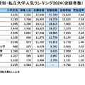 愛知・私立大学人気ランキング2024（受験者数）