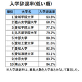 愛知・私立大学人気ランキング2024（入学辞退率）