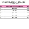 将来少し頑張って目指したい現実的年収は？