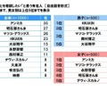 “将来のことを相談したい”と思う有名人