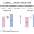 ＜主観評価＞メモ媒体別の暗記テストの平均評価