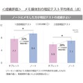 ＜成績評価＞メモ媒体別の暗記テストの平均得点